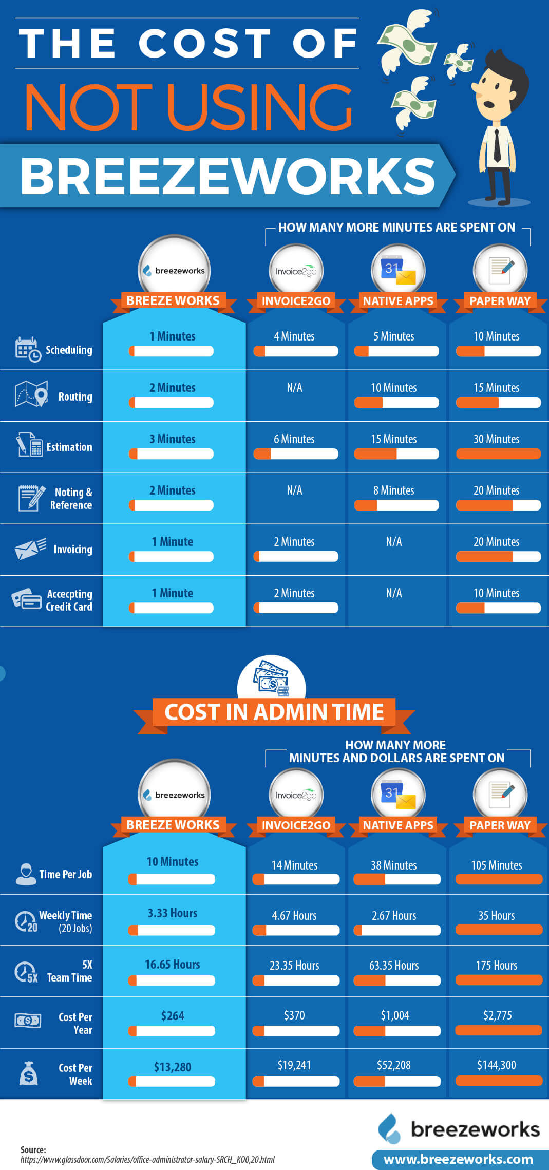 The Cost of Not Using Breezeworks Infographic
