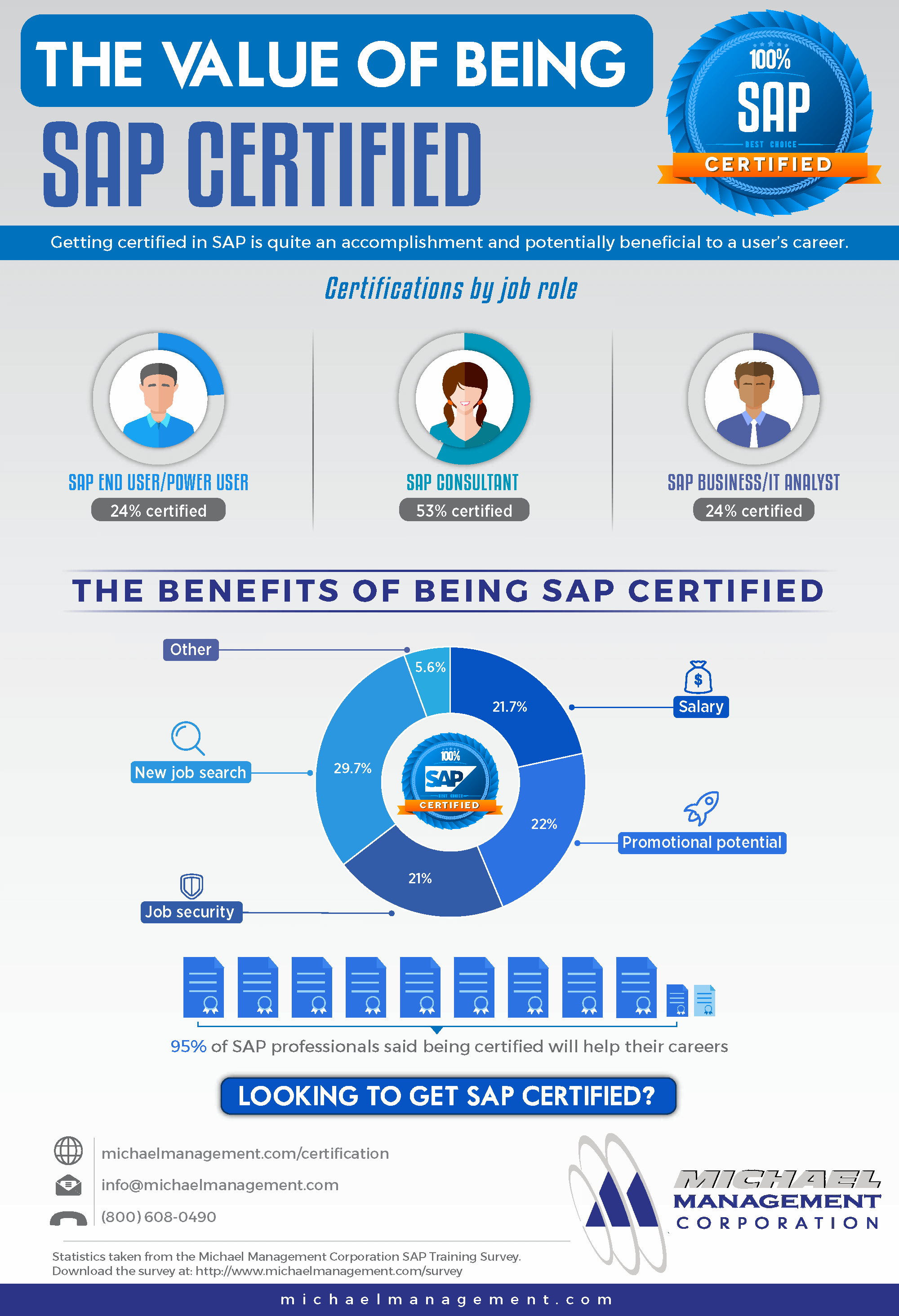 The Value of Being SAP Certified Infographic