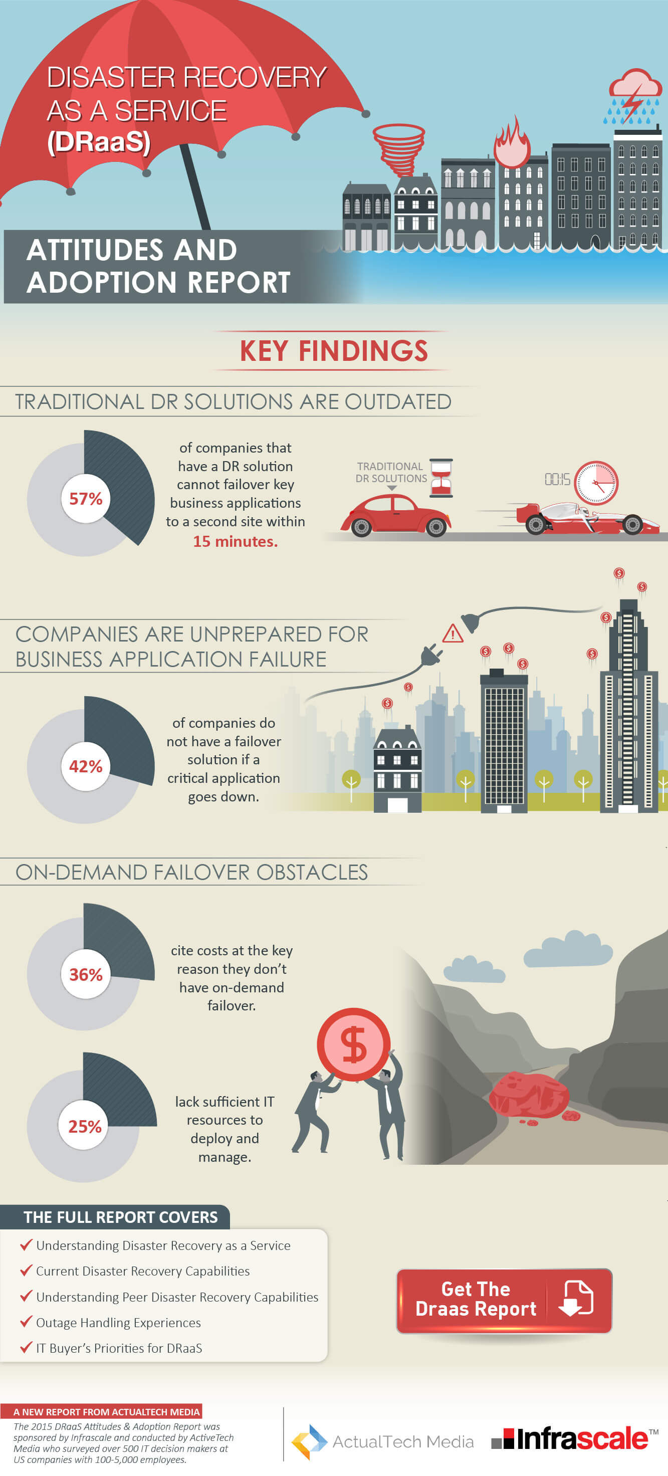Disaster Recovery as a Service (DRaaS) Infographic