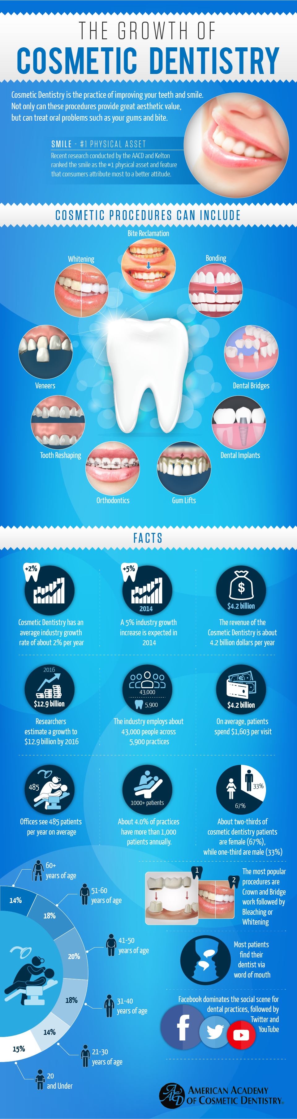 The Growth of Cosmetic Dentistry Infographic