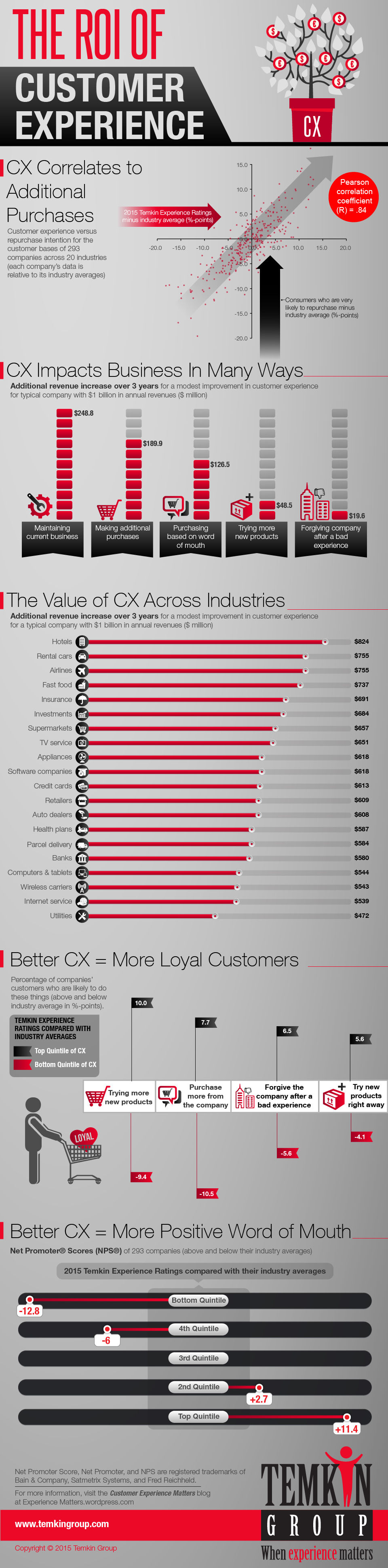The ROI of Customer Experience Infographic