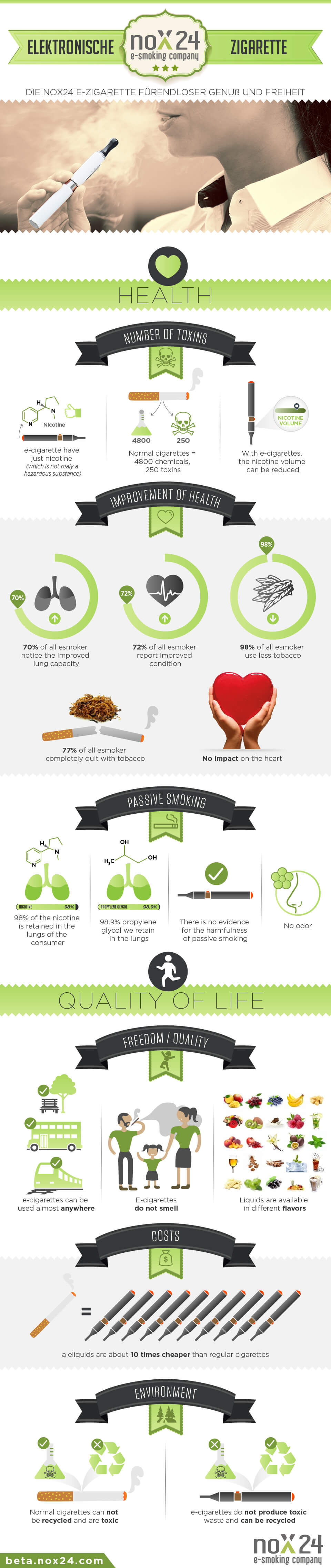 Elektronische Cigarette Infographic