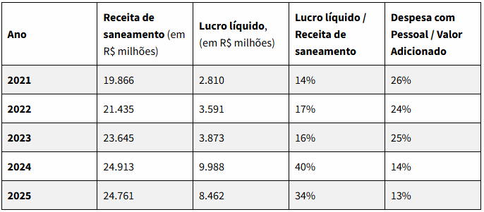Fonte: Relatórios financeiros publicados pela Sabesp. Valores atualizados pelo IPCA para 31/12/2025.
