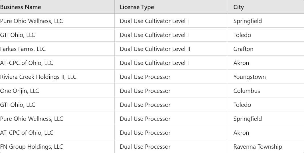 Featured image for First Batch of Ohio Cannabis Cultivators and Processors Approved for Recreational Sales 