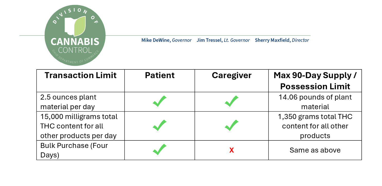 DCC chart for Ohio MMJ Patients and Caregivers 