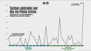 Ponta Grossa levará quase quatro anos para imunizar população necessária com o atual ritmo de vacina