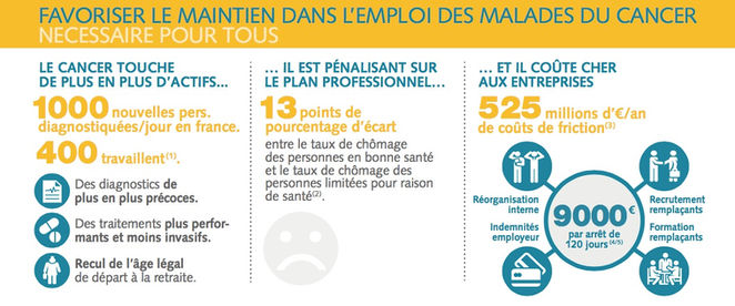 Etude économique "Cancer et Travail" de Cancer@Work, les enseignements !