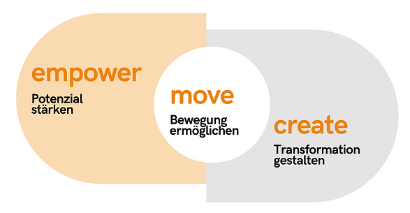 Mein Credo & meine Arbeitsweise - über mich