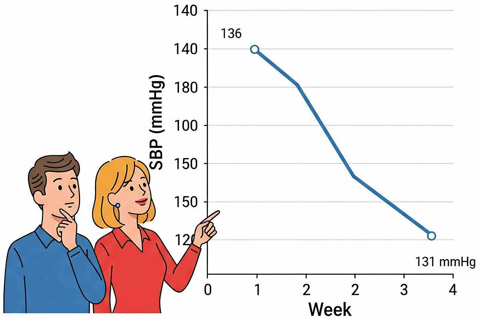 Line graph showing reduction of systolic blood pressure from 136 to 131 mmHg after 4 weeks of listening of calming music