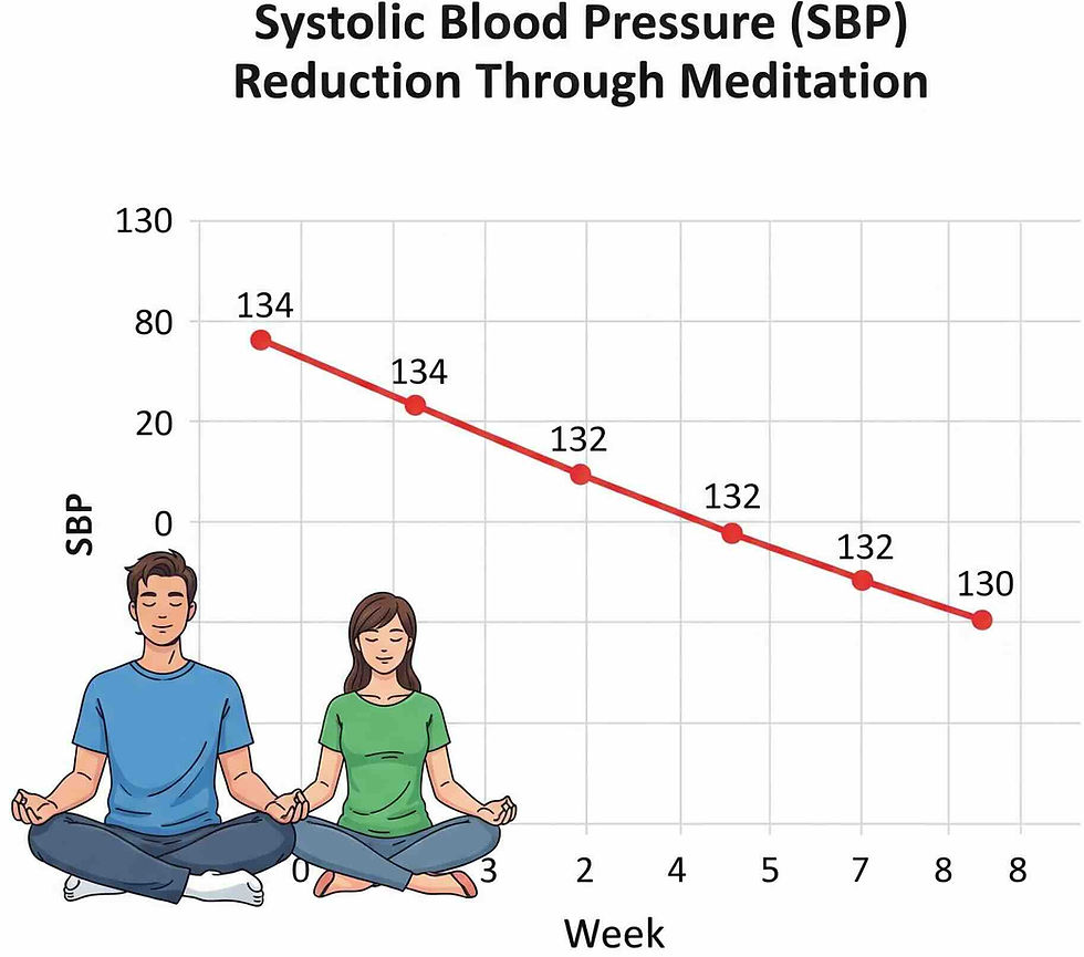 Line chart showing SBP reduction from 134 → 130 after 8 weeks meditation