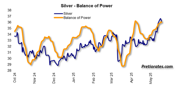 Pretiorates Indicators - Balance of Powers