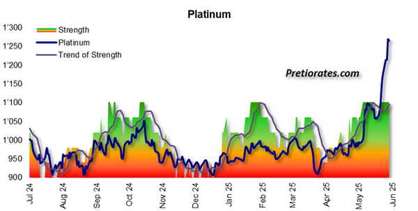 Pretiorates Indicators - Asset Strength