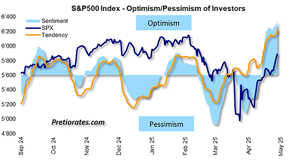 Pretiorates Indicators - Optimism/Pessimism of Investors