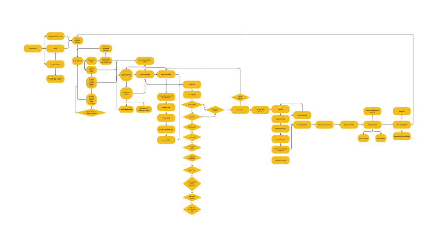 Visual representation of the customer journey for Miles & Miles, highlighting key touchpoints from browsing to booking.