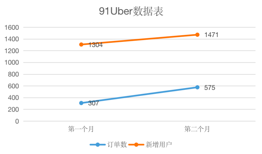91Uber前两月数据
