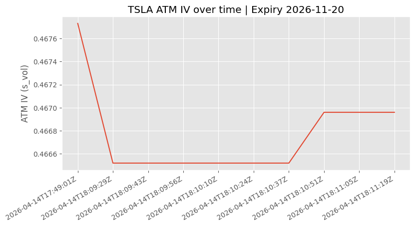 TSLA ATM IV over time