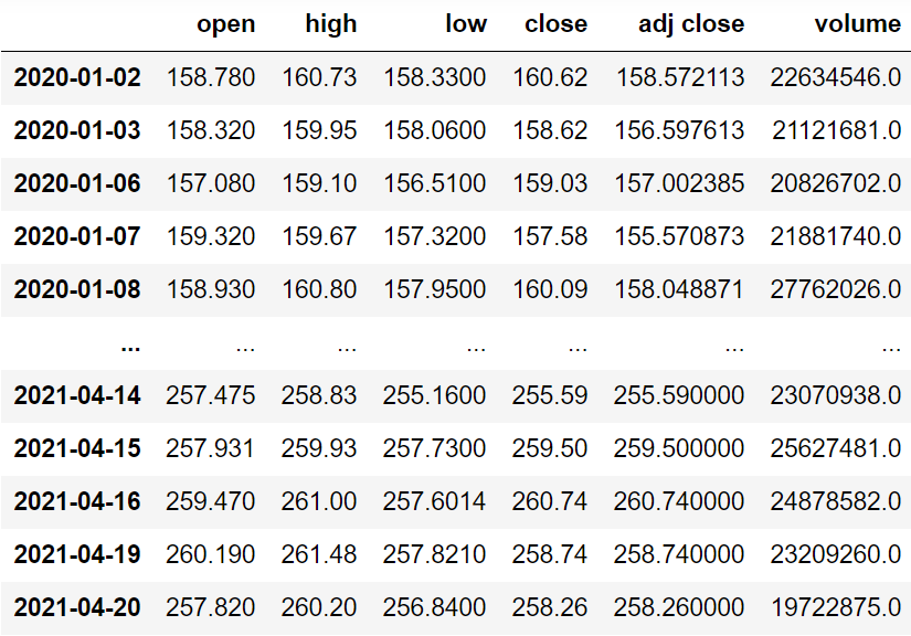 Alpha Vantage An Introduction to a Highly Efficient Free Stock API
