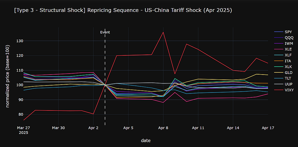 Event 3 repricing sequence chart
