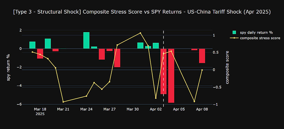 Event 3 composite stress score chart