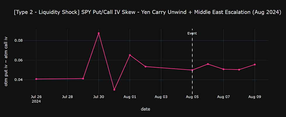Event 2 IV skew chart