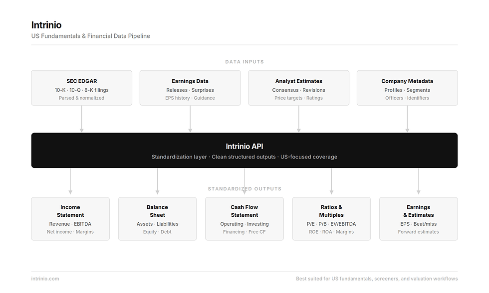 Intrinio: Standardized US Fundamentals and Professional Market Data