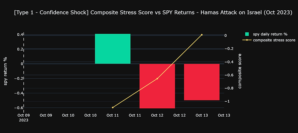 Event 1 composite stress score chart