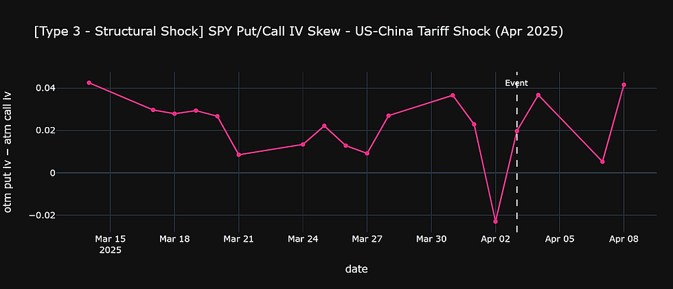 Event 3 IV skew chart