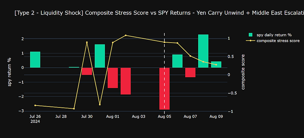 Event 2 composite stress score chart