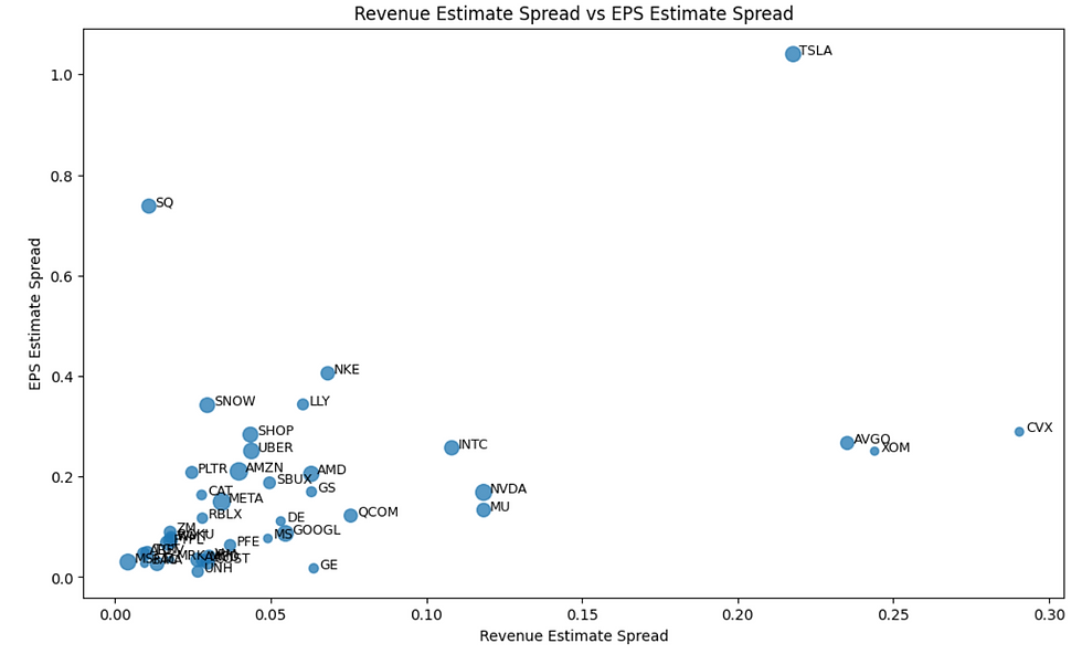Revenue Estimate Spread vs EPS Estimate Spread