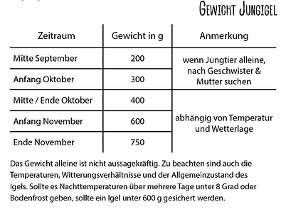 Gewichtangaben zu Jungigel im Herbst