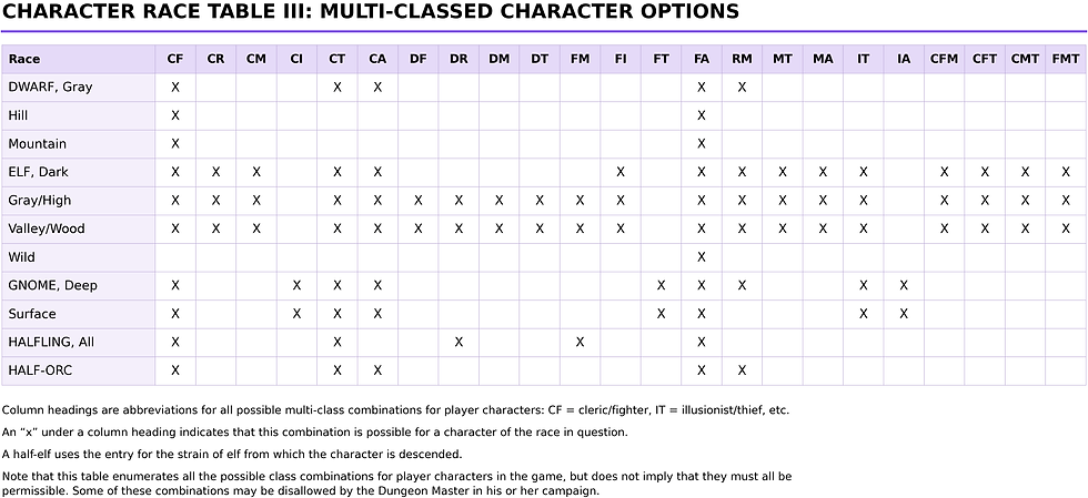 Black-and-white table titled CHARACTER RACE TABLE III: MULTI-CLASSED CHARACTER OPTIONS with X marks for races and class combos.
