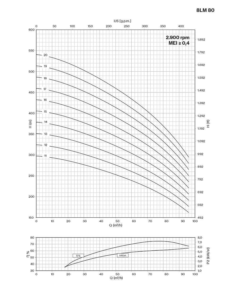 Thumbnail: 8LM80 pump performance graph showing head height vs flow rate curves and efficiency at 2900 rpm for well pumps