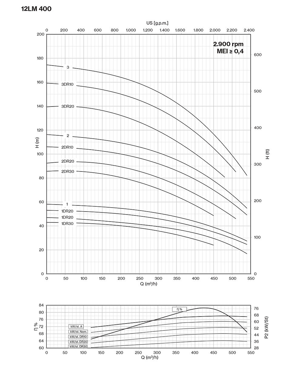 Thumbnail: Performance curve graphs for 12LMX submersible pumps highlighting head and efficiency ratings.