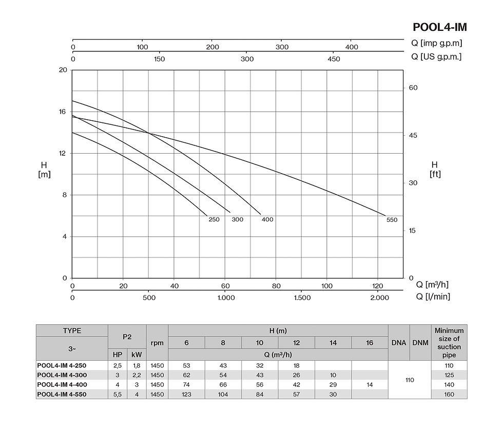 Miniatyrbild: Foras Pumps POOL4-IM 4-250 - Residential Water Pump for Pool (12 m, 53 m³/h)