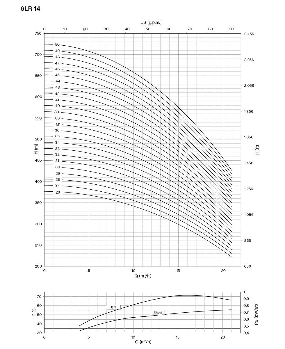 Miniature : 6LR14 performance curve chart showing head capacity range up to 713m and efficiency data for deep well applications