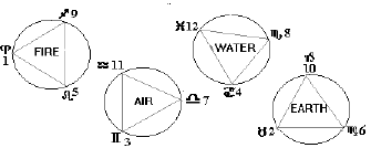 LADDERS TO HEAVEN 
TRINES IN THE BIRTH CHART