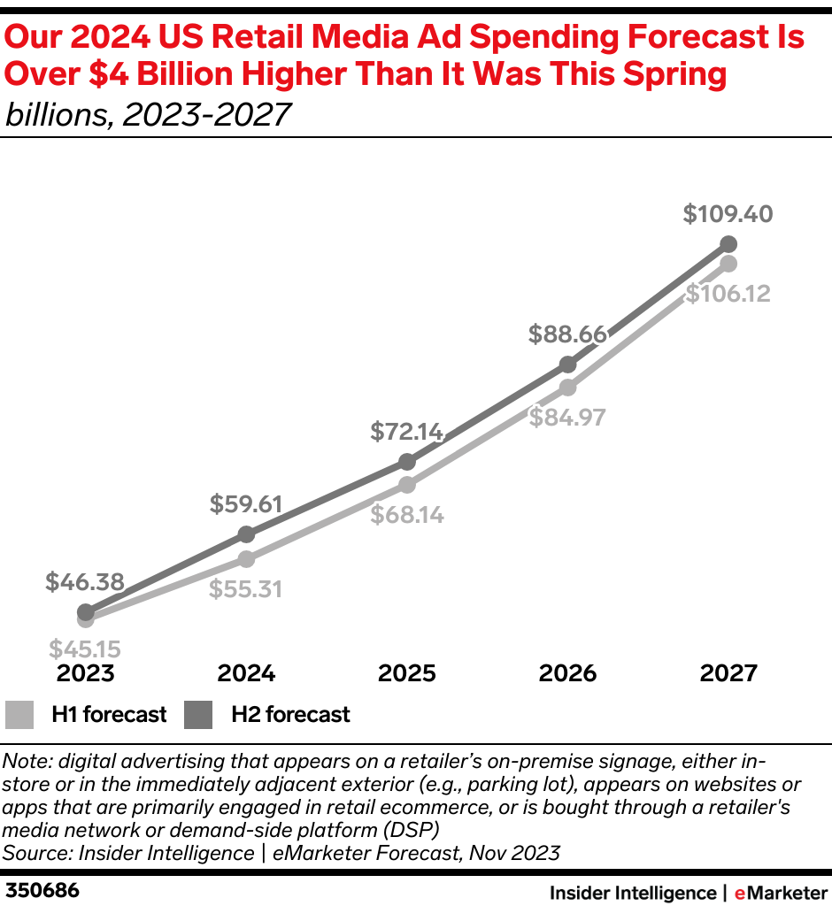 Retail Media spend, via eMarketer