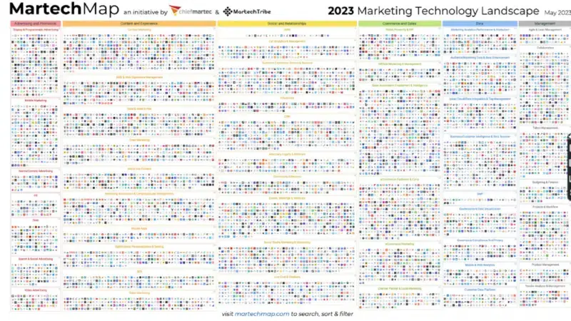 Scott Brinker's MarTech Eye Chart...errr, Map. Via MarTech. org