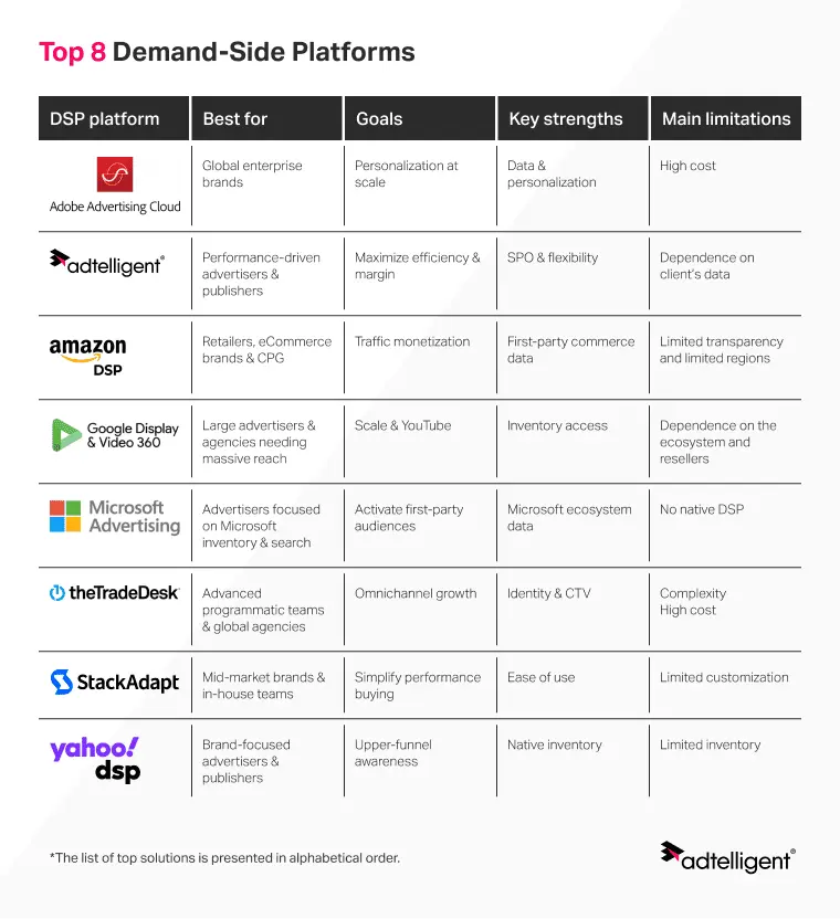 Top DSPs, via Adtelligent.