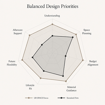 Balanced Design Priorities Chart