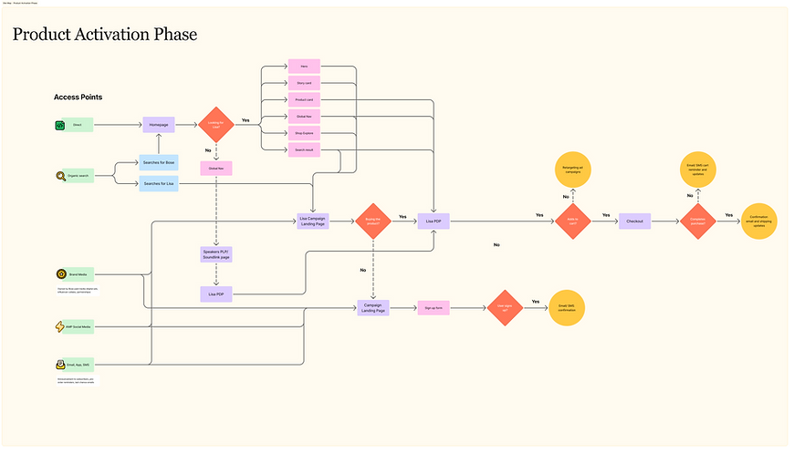 Site Map - Product Activation Phase.png