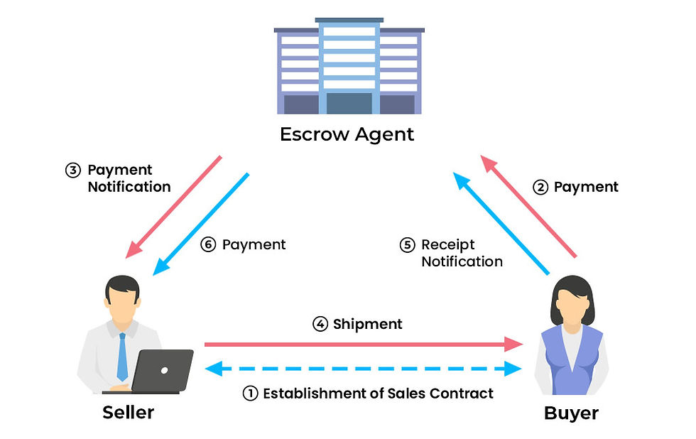 diagram about workings of an escrow account