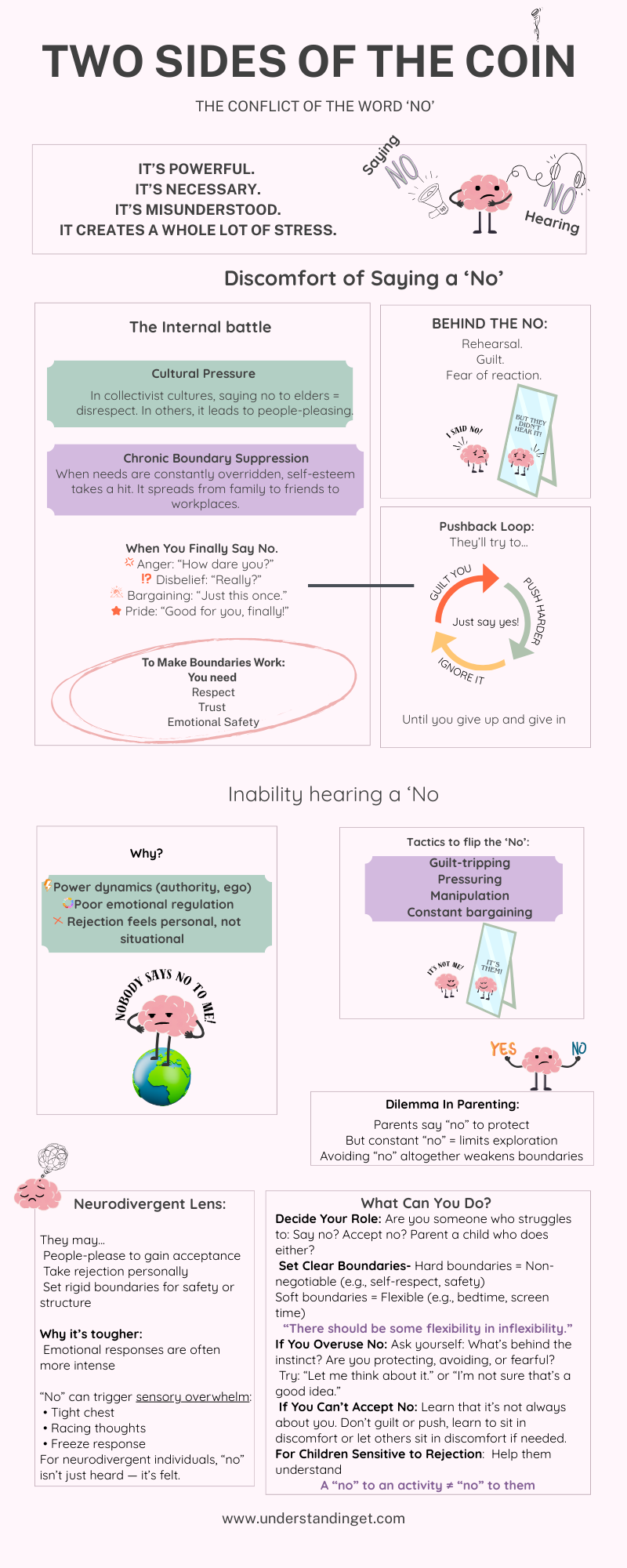 A pastel-toned infographic with cartoon brain illustrations explores the emotional complexity of saying and hearing the word “No.” It is structured in four main sections:
1. Header Section
The title reads “Two Sides of the Coin: The Conflict of the Word ‘No’.”
It’s followed by the statements: “It’s powerful. It’s necessary. It’s misunderstood. It creates a whole lot of stress.”
An illustration in the center shows a brain holding a megaphone labeled “Saying NO” and headphones labeled “Hearing NO.”
2. Discomfort of Saying a ‘No’
Split into two columns:
Left panel covers the internal battle of saying no — with causes like cultural pressure and boundary suppression.
Reactions to hearing a “No” include anger, disbelief, bargaining, or pride.
A bubble emphasizes the need for Respect, Trust, and Emotional Safety to uphold boundaries.
Right panel shows the Pushback Loop, with arrows pointing to tactics like “Guilt You,” “Push Harder,” and “Ignore It,” creating a cycle that pressures someone to say yes.
Two illustrations support this section:
A brain shouting “I SAID NO!” into a mirror that replies, “BUT THEY DIDN’T HEAR IT.”
The pushback cycle encircling the phrase “Just say yes!”
3. Inability to Hear a ‘No’
This section shows why some people struggle with rejection due to power dynamics, ego, or poor emotional regulation.
Tactics used to override a no include guilt-tripping, pressuring, manipulation, and constant bargaining.
A cartoon brain stands on the globe, frowning under the phrase: “Nobody says no to me!”
Another image shows a brain saying “It’s not me!” while the mirror reflects “It’s them!” — visualizing deflection of blame.
A third brain stands confused between “YES” and “NO” — representing parental dilemmas.
4. Neurodivergent Lens + What Can You Do?
Neurodivergent individuals may:
Over-please to be accepted
Misinterpret rejection
Set rigid boundaries
Experience intense physical symptoms like tight chest or freeze response
The final section offers strategies:
Identify your own role (struggle to say no, hear no, or parenting someone who does)
Set hard and soft boundaries
Rephrase instinctive "no"s (e.g., “Let me think about it”)
Help children distinguish between rejecting an activity vs. rejecting a person
Website: www.understandinget.com