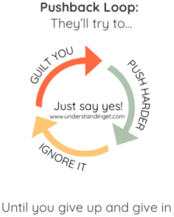 A circular loop with three arrows labeled “GUILT YOU,” “PUSH HARDER,” and “IGNORE IT,” circling a center that says “Just say yes!” — illustrating the repeated pressure people face after setting boundaries.