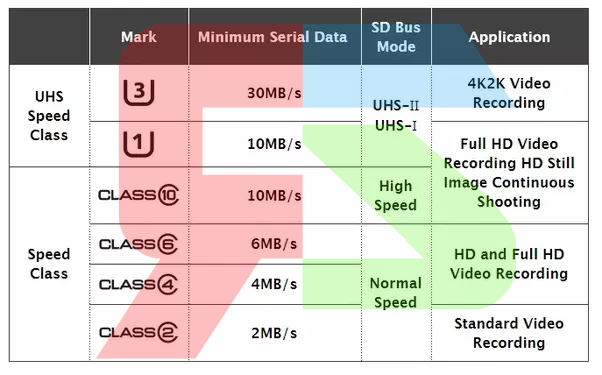 SD Cards and their Different Class: Explained in Detail | MicroSD Cards Types