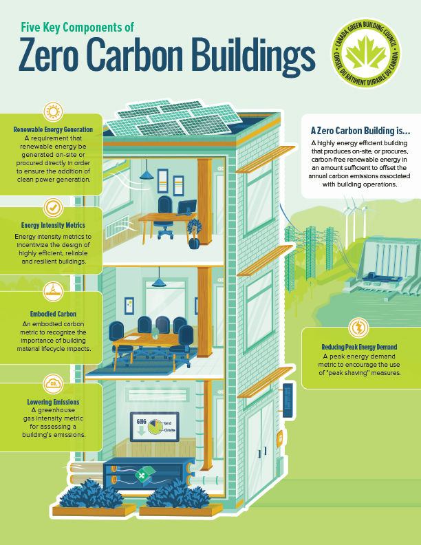 Picture of CaGBC Releases New Zero Carbon Building Standard - Sustainable Building ...