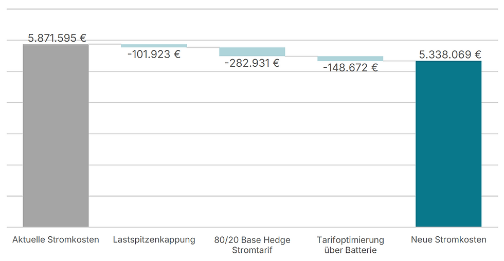 Batteriespeicher refinanziert sich in nur 24 Monaten