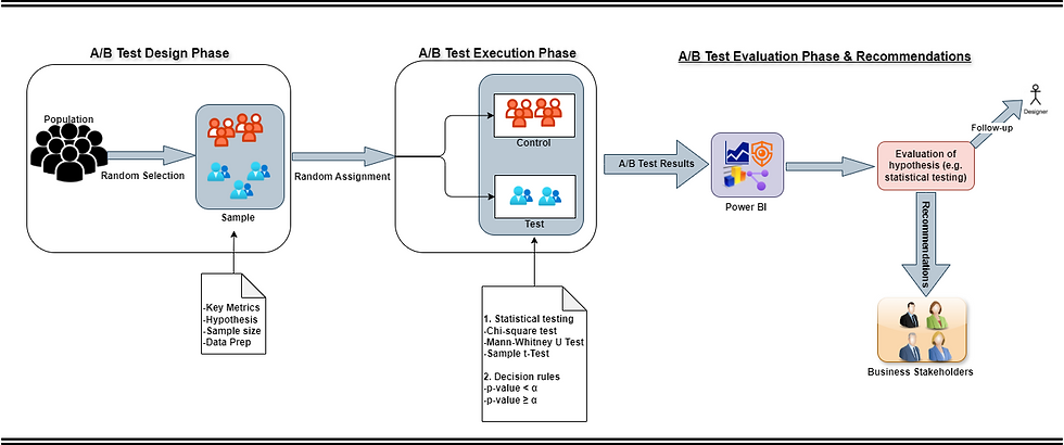 A/B Test for Onboarding Flow Optimization