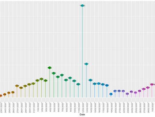 COVID-19: a visualization of data