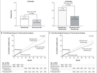 Comparison between alendronate and romosozumab